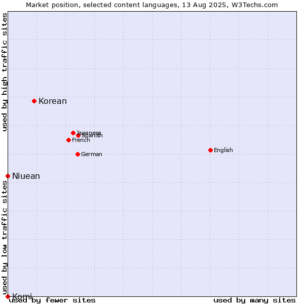 Market position of Korean vs. Niuean vs. Komi