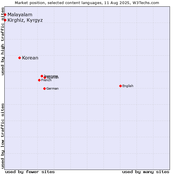 Market position of Korean vs. Kirghiz, Kyrgyz vs. Malayalam