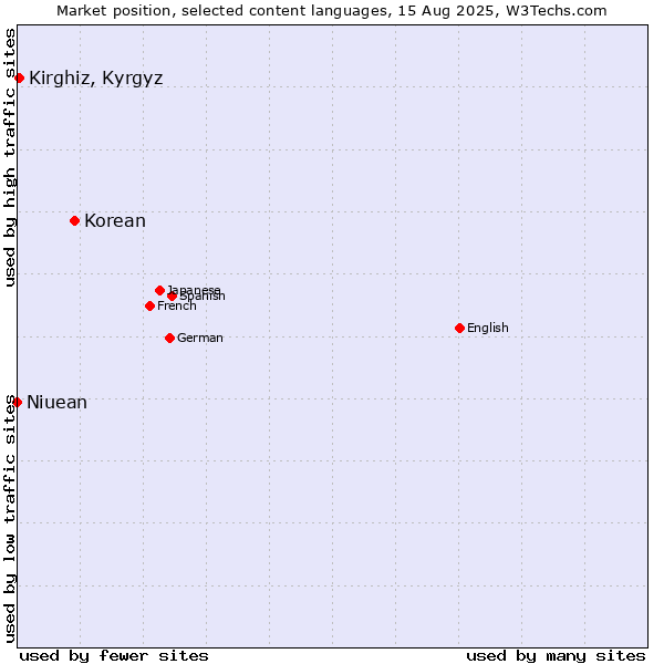 Market position of Korean vs. Kirghiz, Kyrgyz vs. Niuean