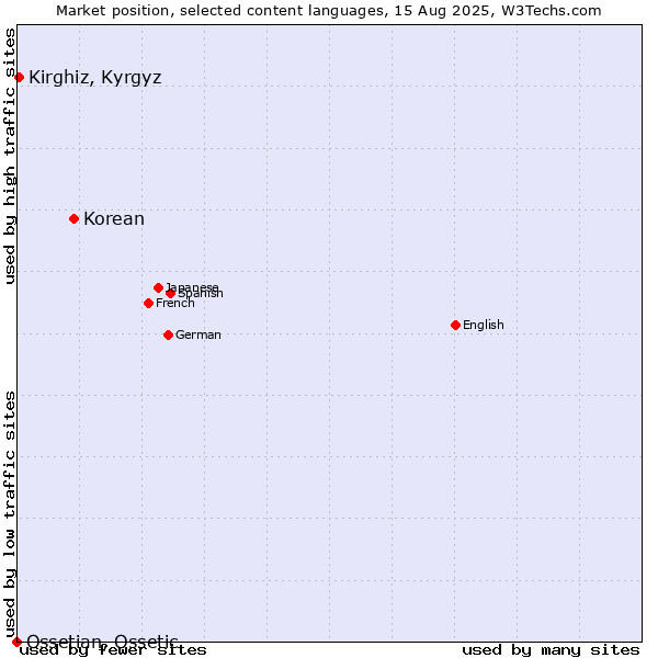 Market position of Korean vs. Kirghiz, Kyrgyz vs. Ossetian, Ossetic