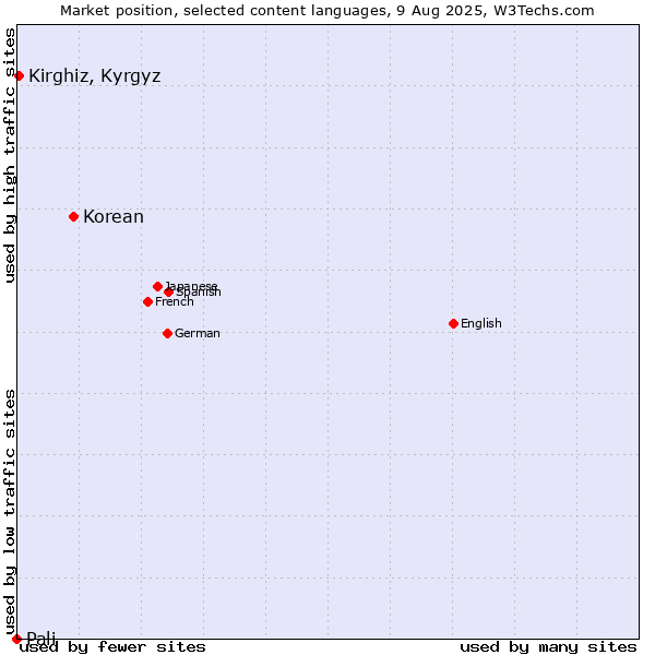 Market position of Korean vs. Kirghiz, Kyrgyz vs. Pali
