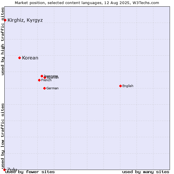 Market position of Korean vs. Kirghiz, Kyrgyz vs. Zulu