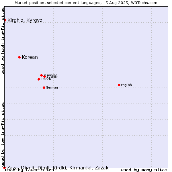 Market position of Korean vs. Kirghiz, Kyrgyz vs. Zaza, Dimili, Dimli, Kirdki, Kirmanjki, Zazaki
