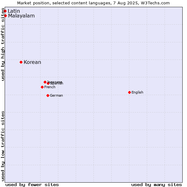 Market position of Korean vs. Malayalam vs. Latin