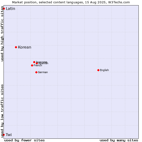 Market position of Korean vs. Latin vs. Twi