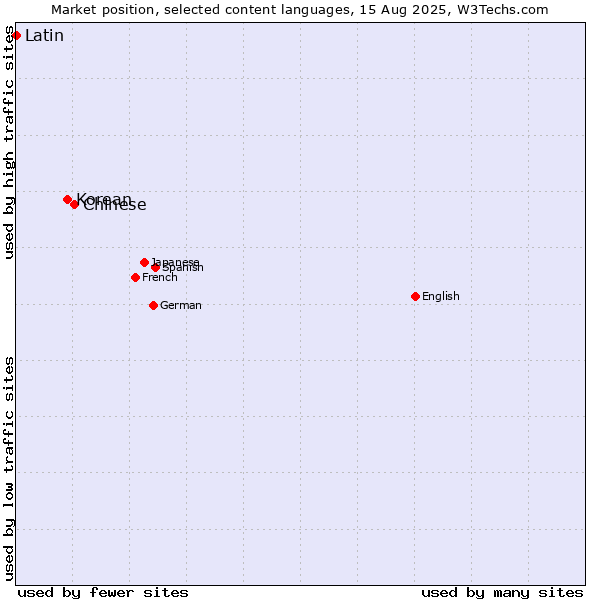 Market position of Chinese vs. Korean vs. Latin