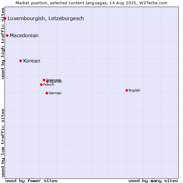 Market position of Korean vs. Macedonian vs. Luxembourgish, Letzeburgesch