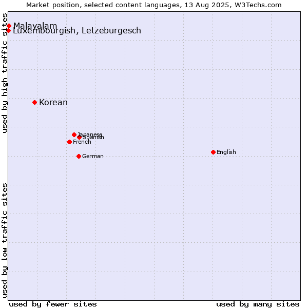 Market position of Korean vs. Malayalam vs. Luxembourgish, Letzeburgesch