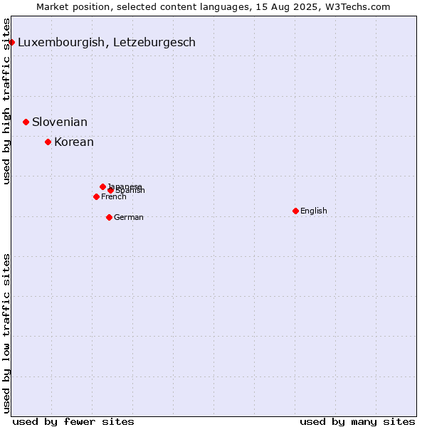 Market position of Korean vs. Slovenian vs. Luxembourgish, Letzeburgesch