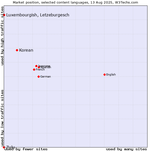 Market position of Korean vs. Luxembourgish, Letzeburgesch vs. Zulu