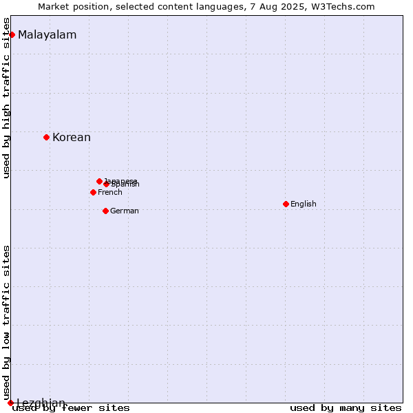 Market position of Korean vs. Malayalam vs. Lezghian