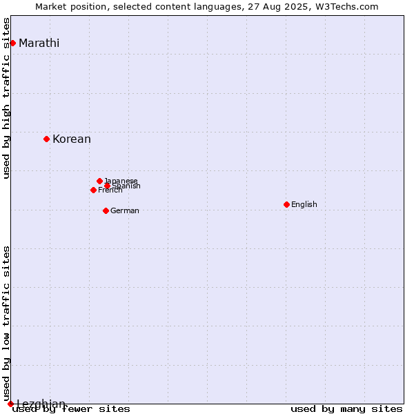 Market position of Korean vs. Marathi vs. Lezghian