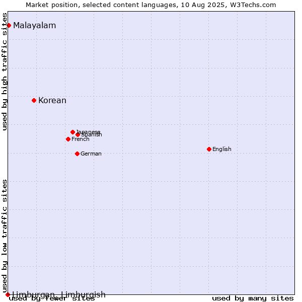 Market position of Korean vs. Malayalam vs. Limburgan, Limburgish