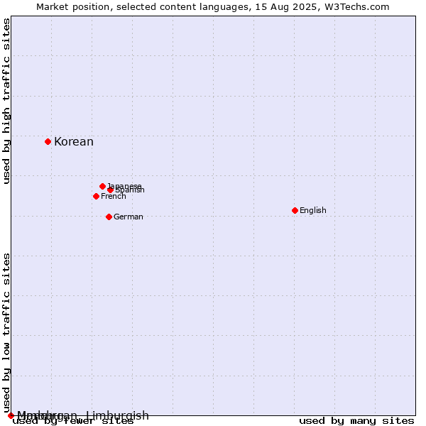 Market position of Korean vs. Limburgan, Limburgish vs. Manchu