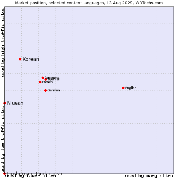 Market position of Korean vs. Niuean vs. Limburgan, Limburgish