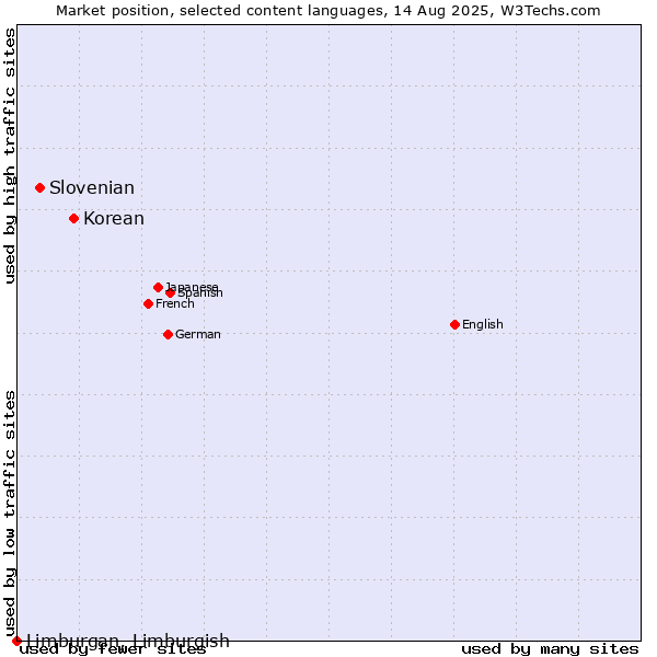 Market position of Korean vs. Slovenian vs. Limburgan, Limburgish