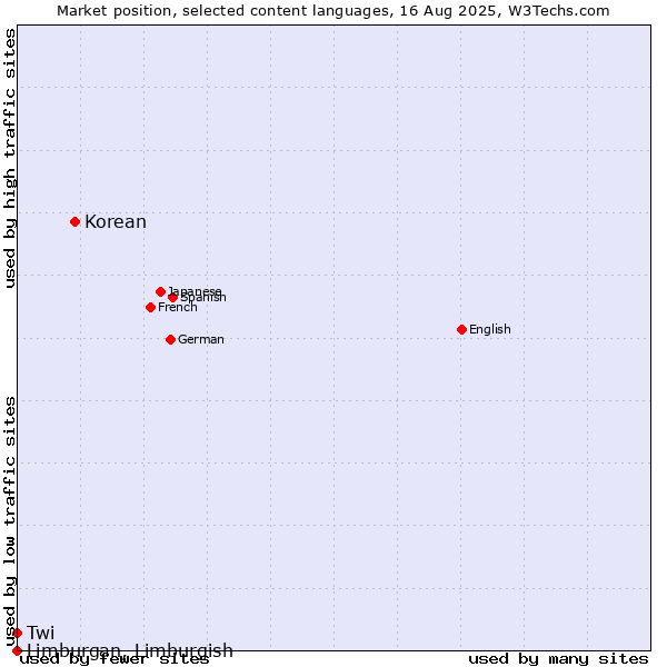 Market position of Korean vs. Limburgan, Limburgish vs. Twi