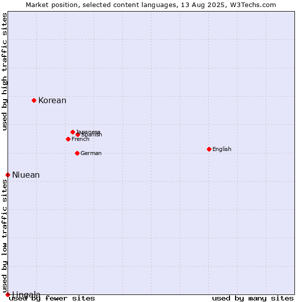 Market position of Korean vs. Niuean vs. Lingala