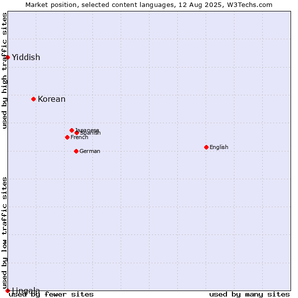 Market position of Korean vs. Yiddish vs. Lingala