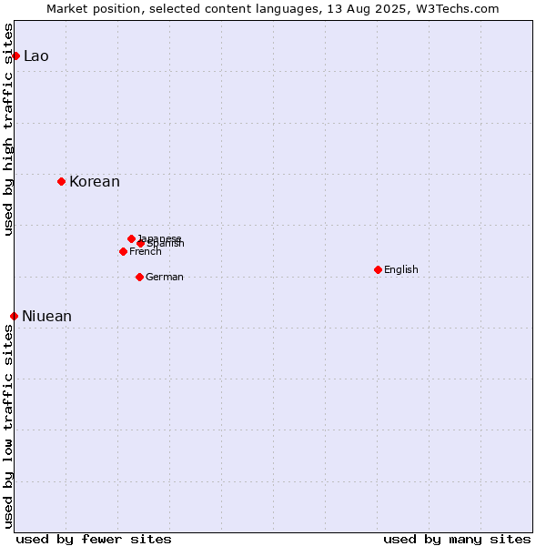 Market position of Korean vs. Lao vs. Niuean