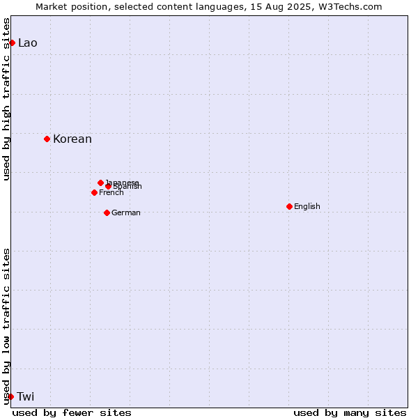 Market position of Korean vs. Lao vs. Twi