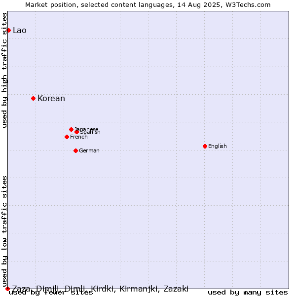 Market position of Korean vs. Lao vs. Zaza, Dimili, Dimli, Kirdki, Kirmanjki, Zazaki
