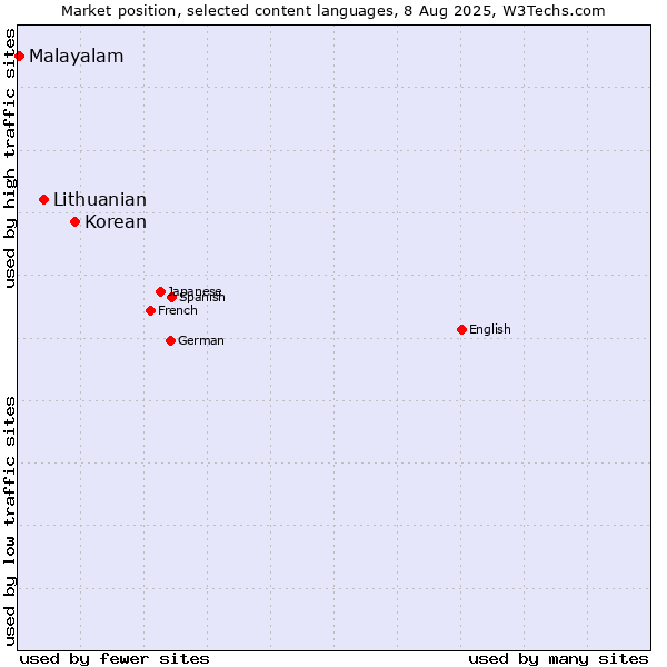 Market position of Korean vs. Lithuanian vs. Malayalam