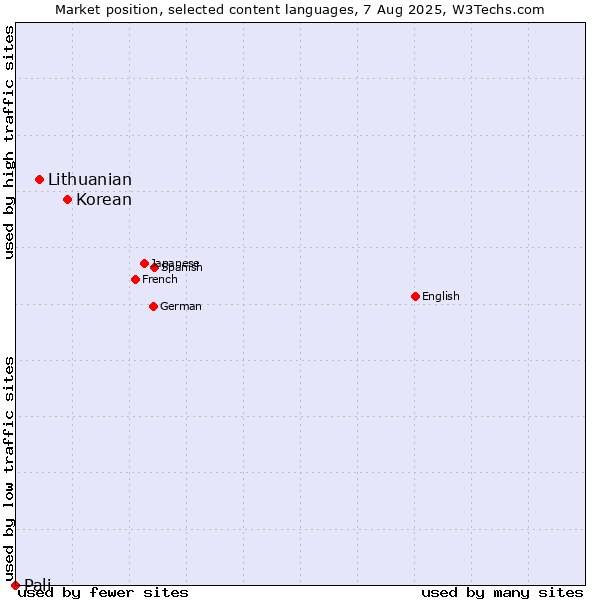 Market position of Korean vs. Lithuanian vs. Pali
