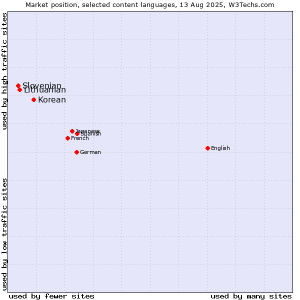 Market position of Korean vs. Lithuanian vs. Slovenian