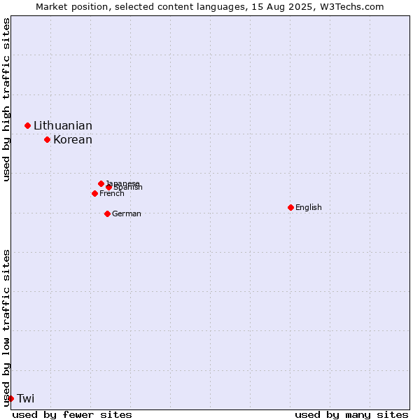 Market position of Korean vs. Lithuanian vs. Twi