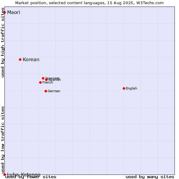 Market position of Korean vs. Maori vs. Luba-Katanga