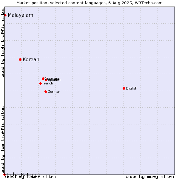 Market position of Korean vs. Malayalam vs. Luba-Katanga