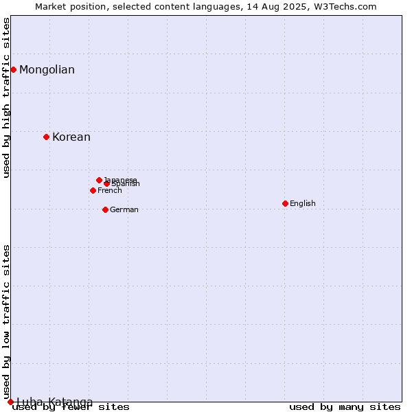 Market position of Korean vs. Mongolian vs. Luba-Katanga