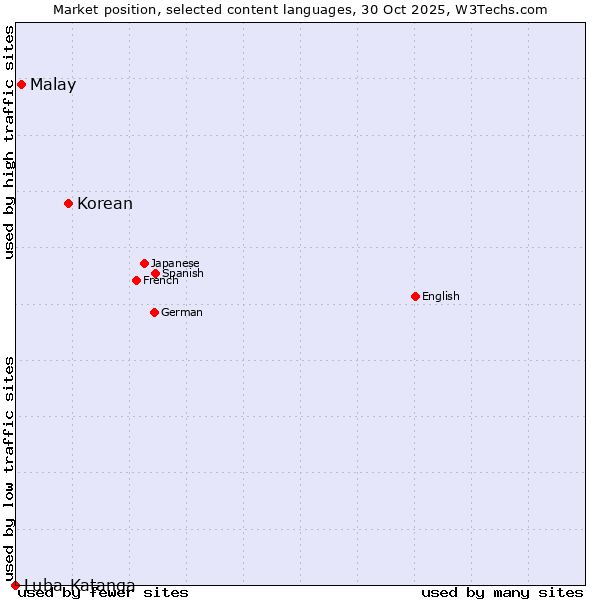 Market position of Korean vs. Malay vs. Luba-Katanga