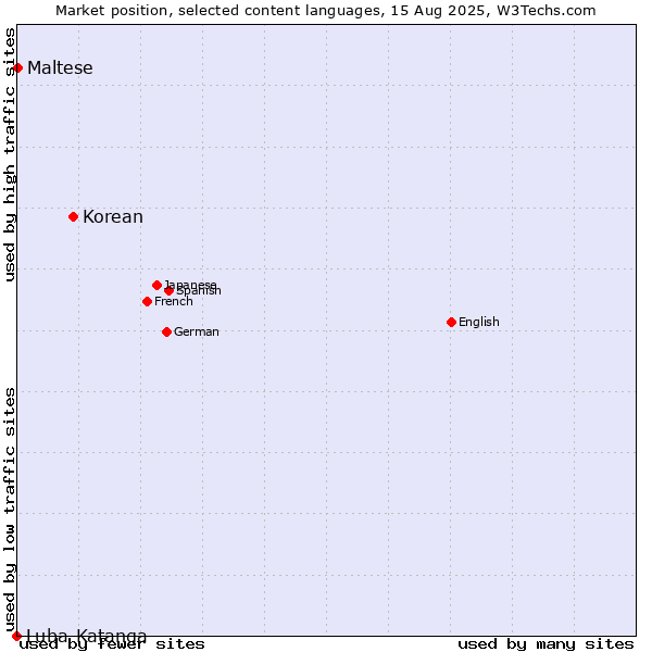 Market position of Korean vs. Maltese vs. Luba-Katanga