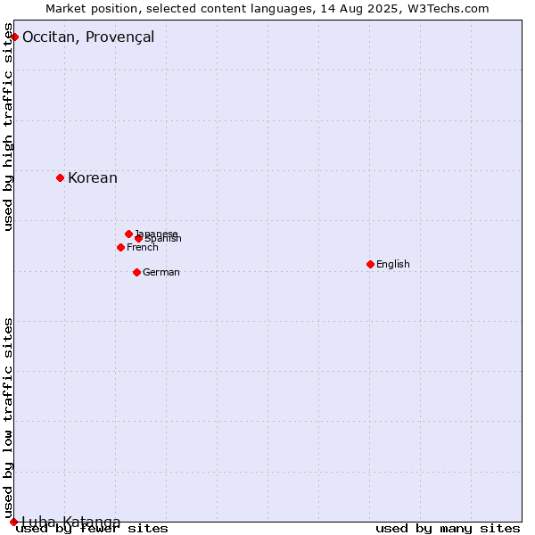 Market position of Korean vs. Occitan, Provençal vs. Luba-Katanga