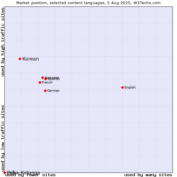 Market position of Korean vs. Pali vs. Luba-Katanga