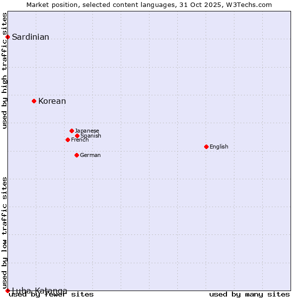 Market position of Korean vs. Sardinian vs. Luba-Katanga