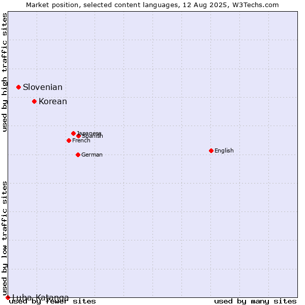 Market position of Korean vs. Slovenian vs. Luba-Katanga