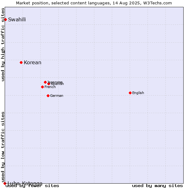Market position of Korean vs. Swahili vs. Luba-Katanga