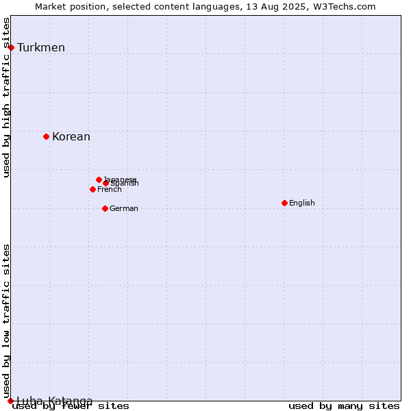 Market position of Korean vs. Turkmen vs. Luba-Katanga