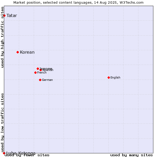 Market position of Korean vs. Tatar vs. Luba-Katanga