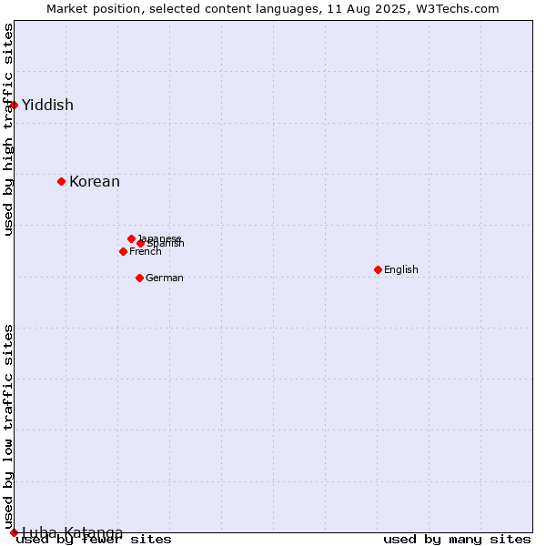 Market position of Korean vs. Yiddish vs. Luba-Katanga
