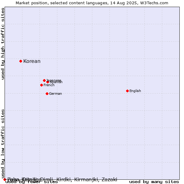 Market position of Korean vs. Zaza, Dimili, Dimli, Kirdki, Kirmanjki, Zazaki vs. Luba-Katanga