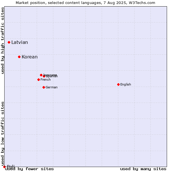 Market position of Korean vs. Latvian vs. Pali