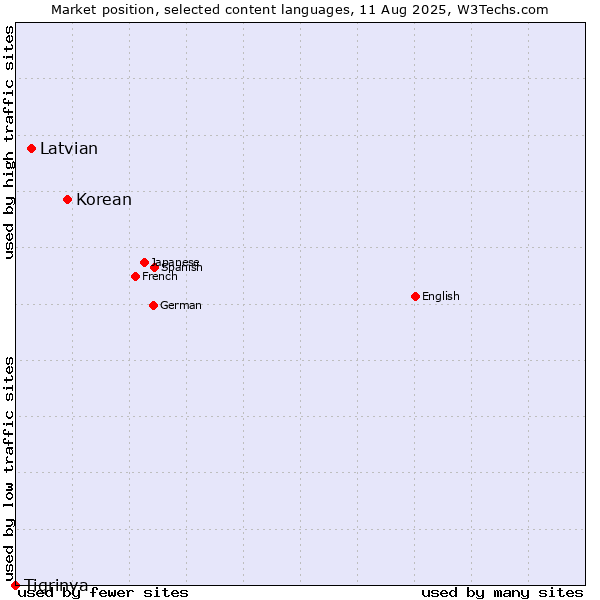 Market position of Korean vs. Latvian vs. Tigrinya