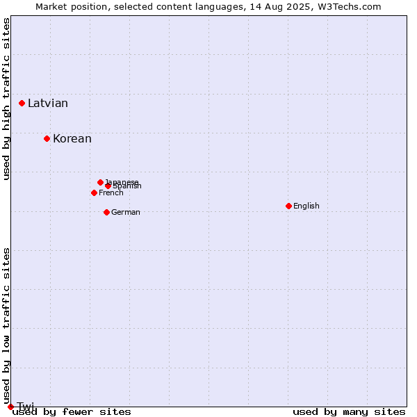 Market position of Korean vs. Latvian vs. Twi