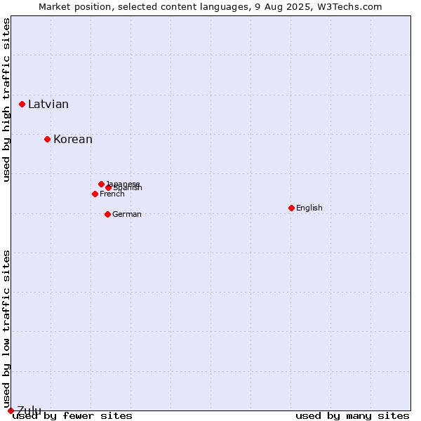 Market position of Korean vs. Latvian vs. Zulu
