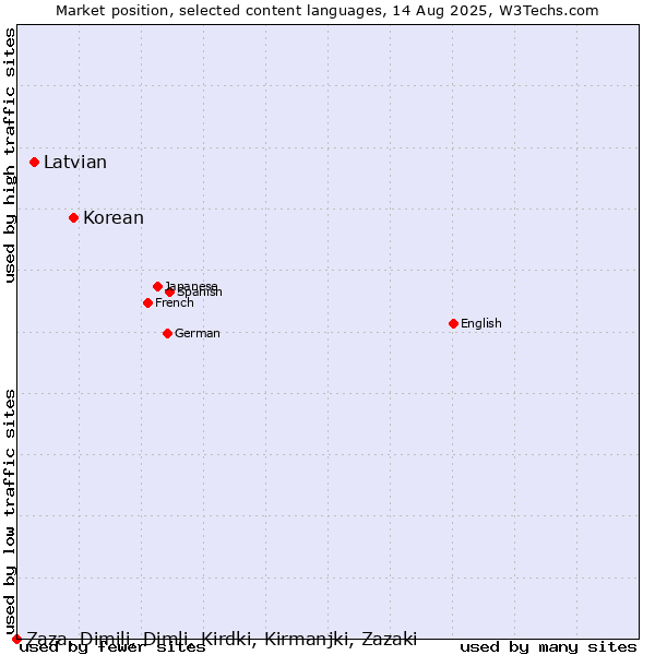 Market position of Korean vs. Latvian vs. Zaza, Dimili, Dimli, Kirdki, Kirmanjki, Zazaki