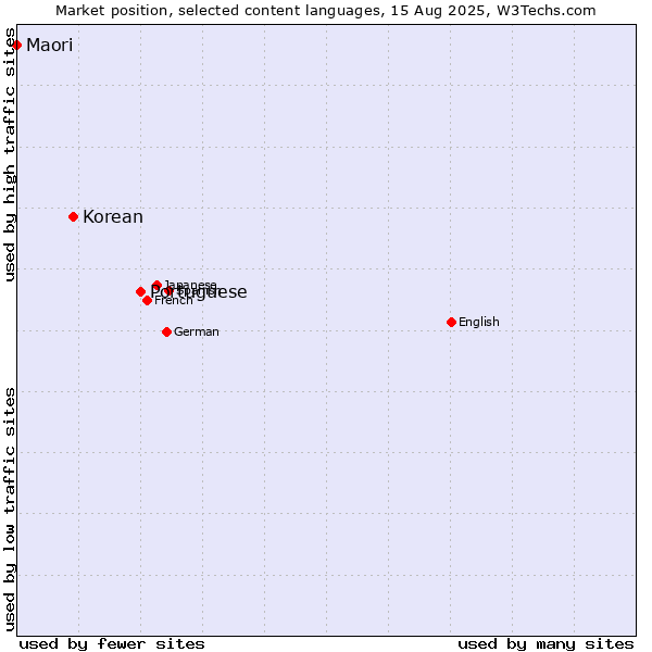 Market position of Portuguese vs. Korean vs. Maori